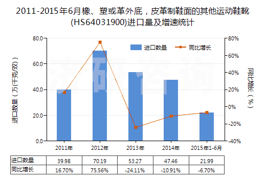 2011-2015年6月橡、塑或革外底，皮革制鞋面的其他運動鞋靴(HS64031900)進口量及增速統(tǒng)計
